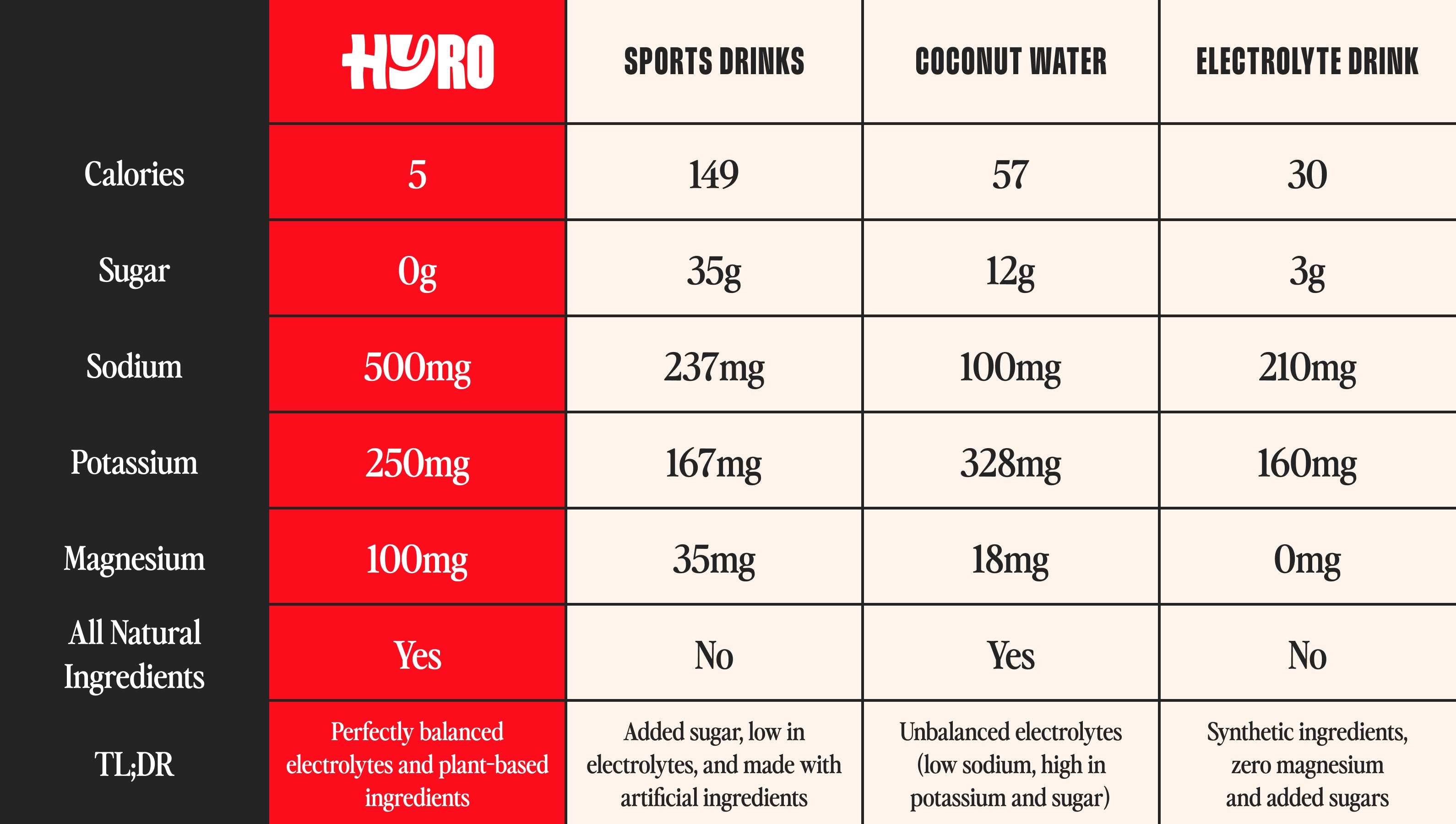 Hyro Hyro Electrolyte Powder Drink Mix - Sugar Free Hydration