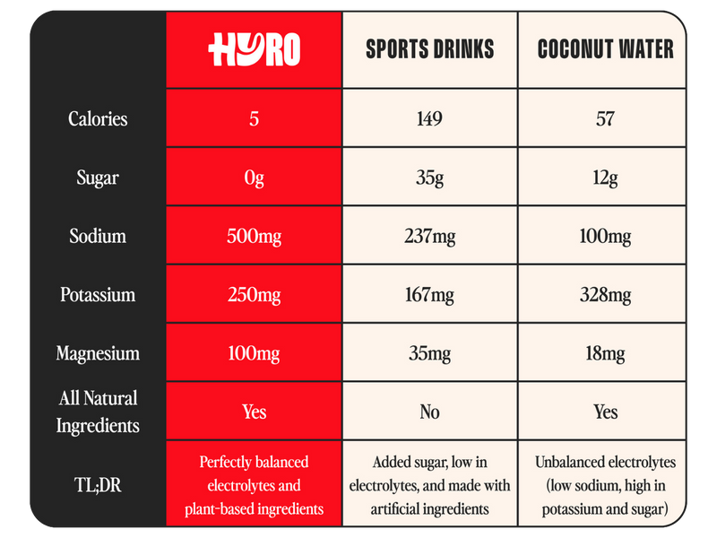 Comparison chart